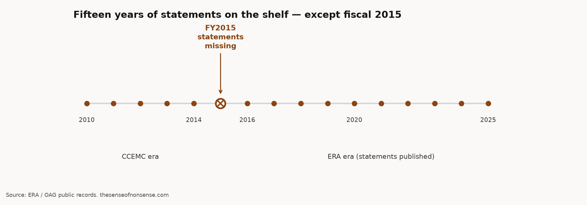 Timeline of CCEMC and ERA annual reports from 2010 through 2025 with fiscal 2015 marked as the missing statements year between the CCEMC era and the ERA era.