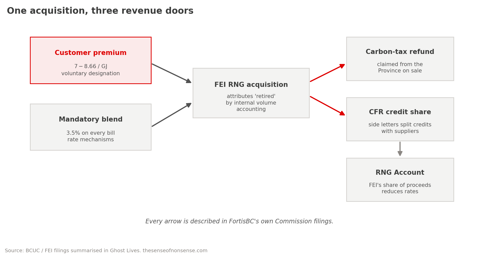 Flow diagram of one RNG acquisition feeding three revenue doors: the carbon-tax refund, the CFR credit share, and the RNG Account.