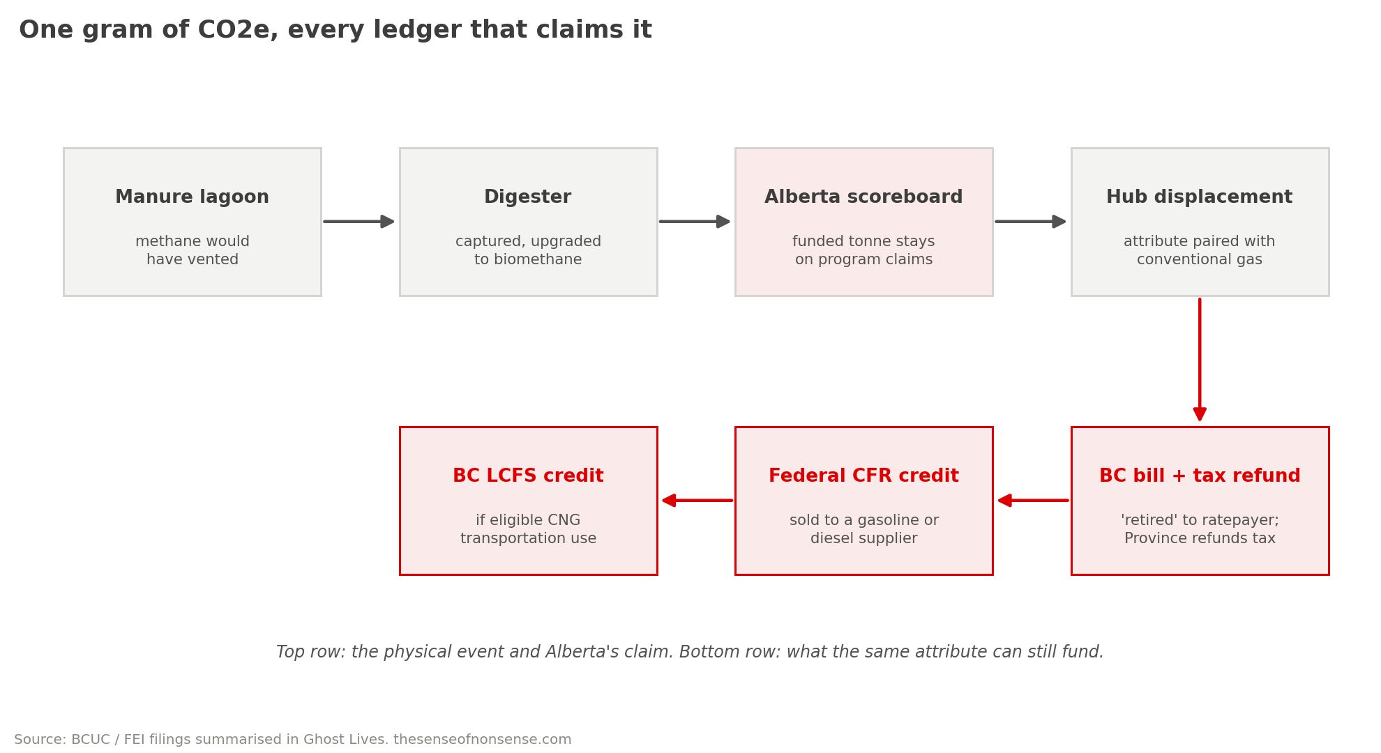 Flow diagram of one gram of CO2e moving from a manure lagoon through the digester, Alberta’s scoreboard, hub displacement, a BC bill and tax refund, a federal CFR credit, and a BC LCFS credit.