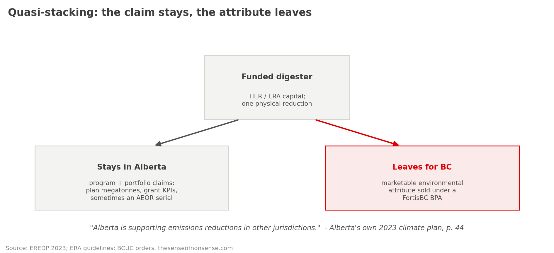 Schematic of a funded digester splitting into two claims: the program and portfolio claim that stays in Alberta and the marketable attribute that leaves for British Columbia.