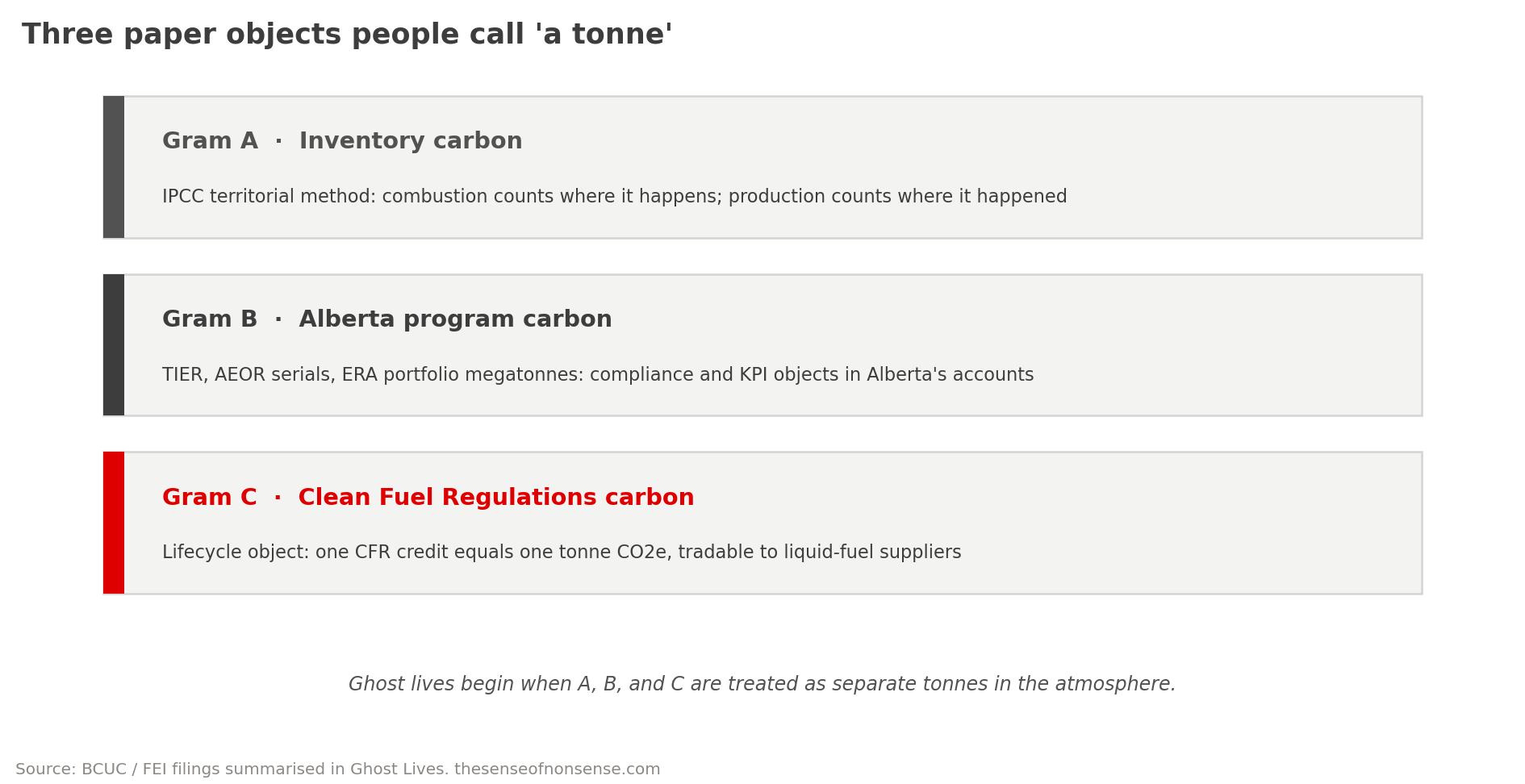 Three-layer schematic of the paper objects people call a tonne: inventory carbon, Alberta program carbon, and Clean Fuel Regulations lifecycle carbon.