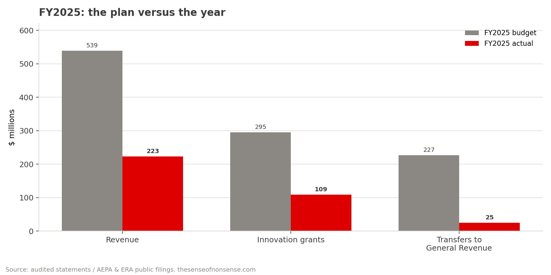 Grouped bar chart comparing the FY2025 budget to actuals: revenue budgeted at 539 million dollars against 223 million actual, grants budgeted at 295 million against 109 million actual, and General Revenue transfers budgeted at 227 million against 25 million actual.