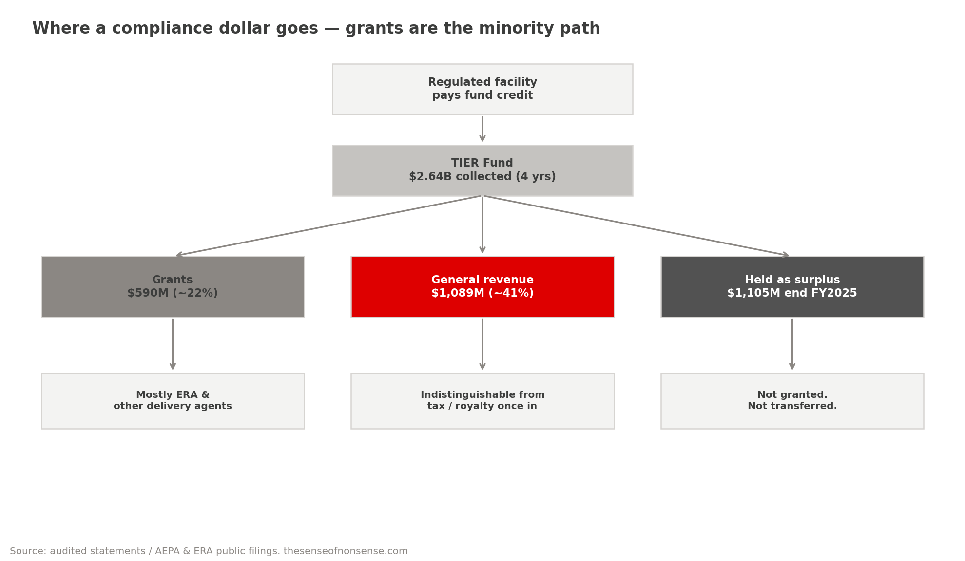 Flow diagram tracing a compliance dollar from a regulated facility into the TIER Fund, then out as grants, general-revenue transfers, or held surplus.