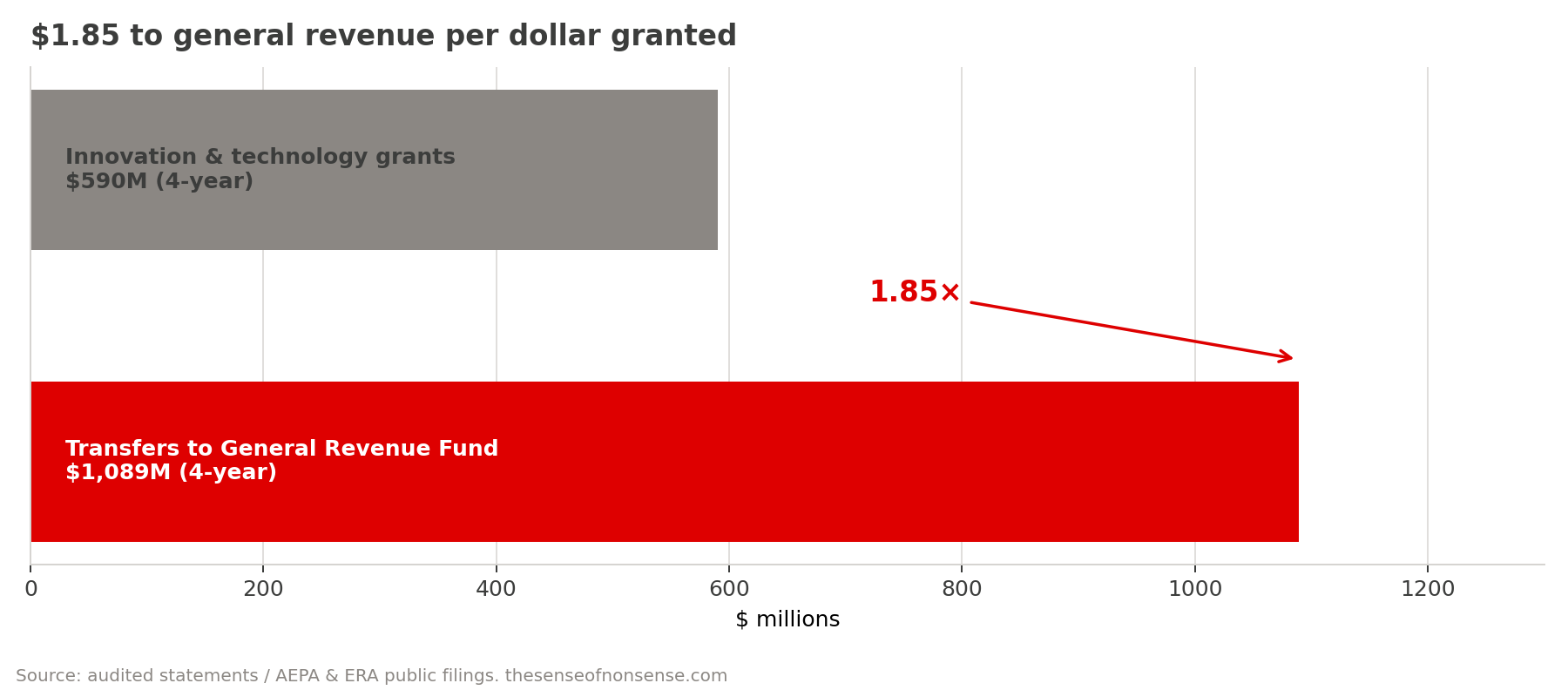 Horizontal comparison of four-year TIER Fund grants at 590 million dollars against general-revenue transfers at 1,088.8 million dollars.