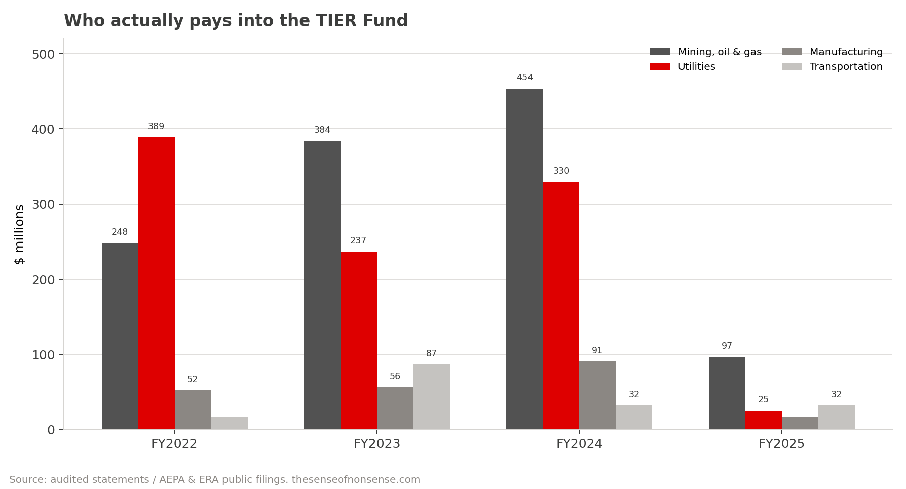 Grouped bar chart of TIER Fund compliance revenue by sector, fiscal 2022 through 2025: utilities fall from 388.6 million dollars to 24.7 million, mining and oil and gas peak at 454.4 million in fiscal 2024 then drop to 97.4 million, with manufacturing and transportation smaller throughout.