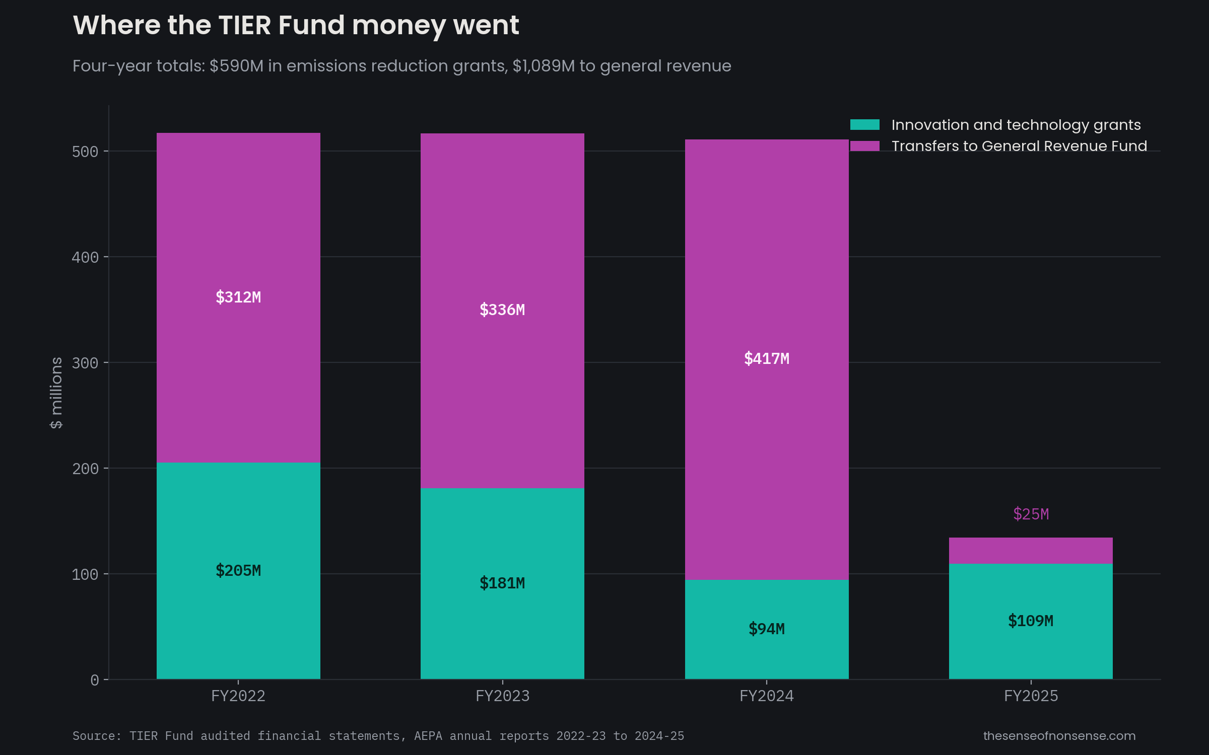 Stacked bar chart of TIER Fund outflows by fiscal year, FY2022 to FY2025, showing transfers to the General Revenue Fund exceeding innovation and technology grants in every year. Four-year totals: 590 million dollars in grants, 1,089 million dollars to general revenue.