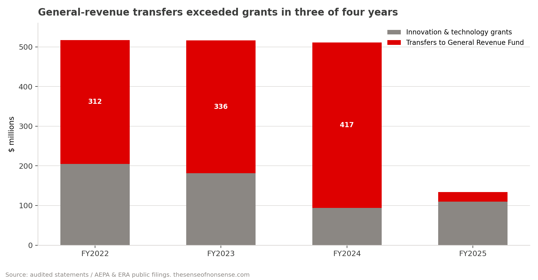 Stacked bar chart of TIER Fund outflows by fiscal year, FY2022 to FY2025, showing transfers to the General Revenue Fund exceeding innovation and technology grants in the first three years and falling below grants in fiscal 2025.