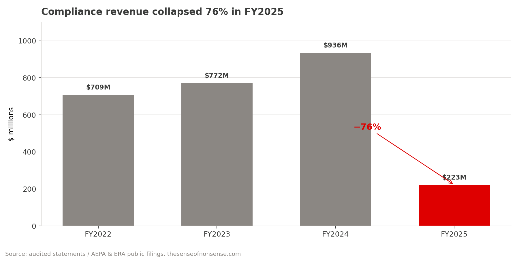 Bar chart of TIER Fund annual revenue: 709 million dollars in FY2022, 772 million in FY2023, 936 million in FY2024, then a 76 per cent collapse to 223 million in FY2025.