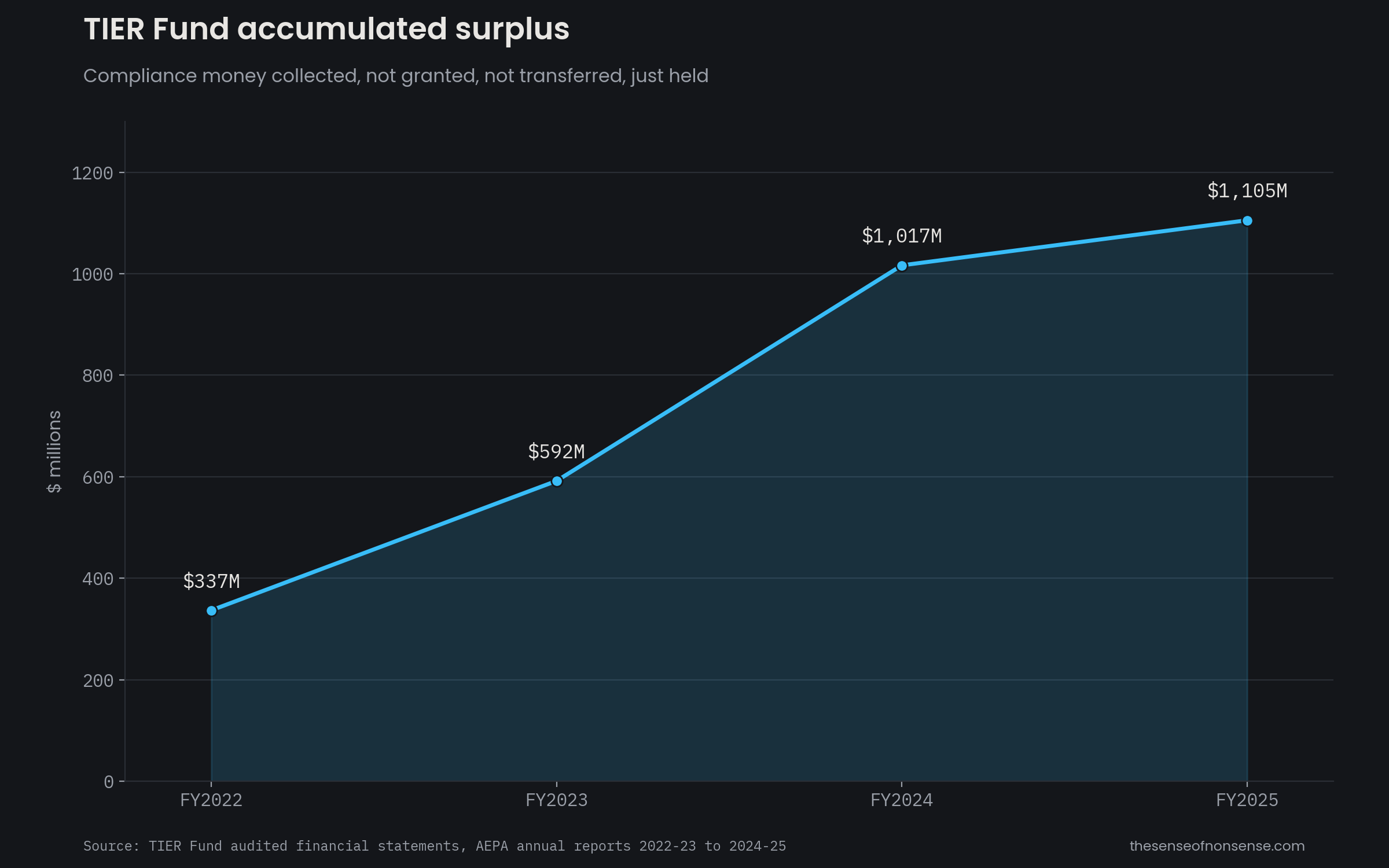 Area chart of the TIER Fund accumulated surplus growing from 337 million dollars at the end of FY2022 to 1,105 million dollars at the end of FY2025.