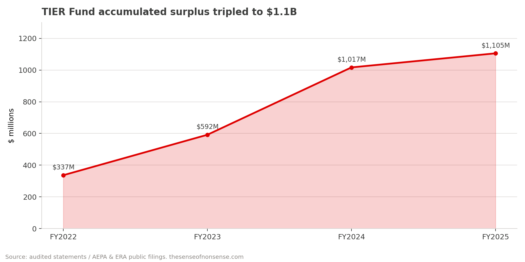 Area chart of the TIER Fund accumulated surplus growing from 337 million dollars at the end of FY2022 to 1,105 million dollars at the end of FY2025.
