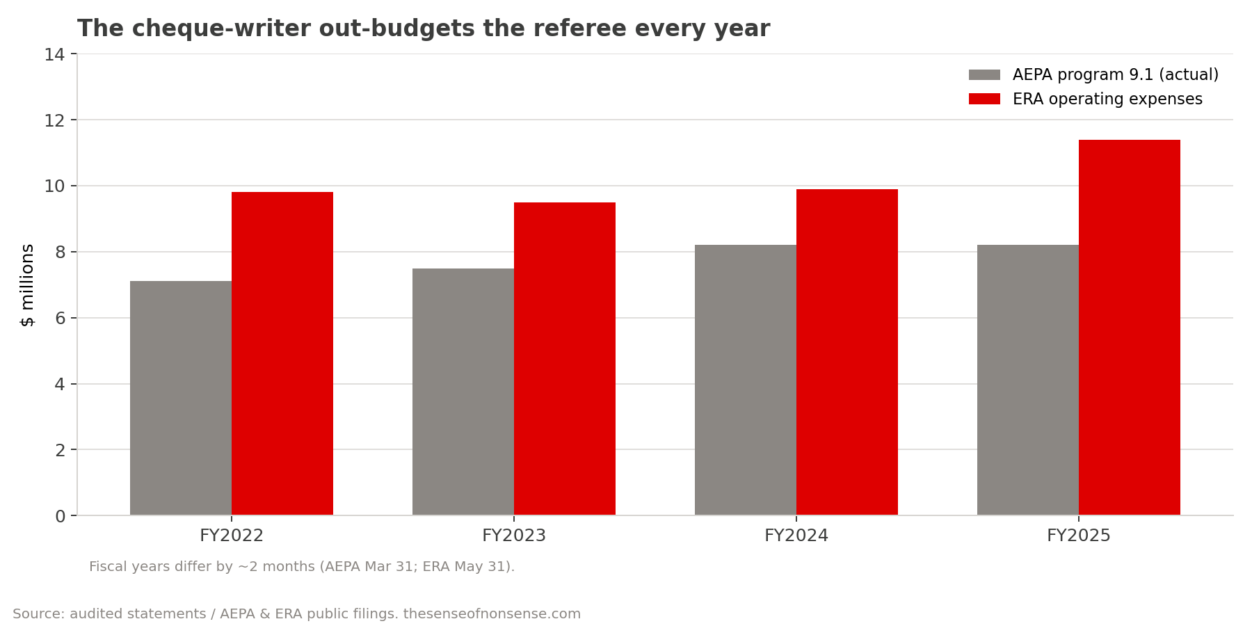 Grouped bar chart comparing AEPA climate regulatory operations spending of 7 to 8 million dollars per year against ERA operating expenses of 9.5 to 11.4 million per year.