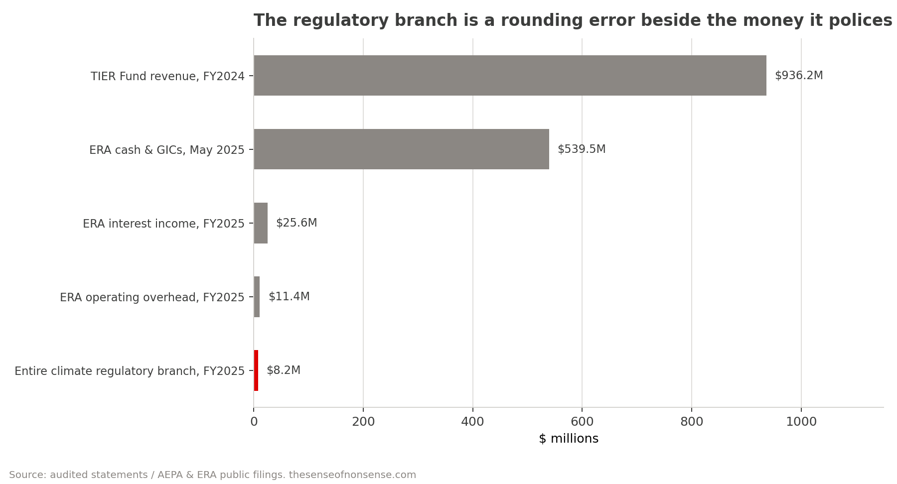 Horizontal bar chart placing the regulatory branch’s 8.2 million dollar spend beside the 936 million dollar TIER revenue it polices, ERA’s 539 million in holdings, ERA’s 25.6 million in interest, and ERA’s 11.4 million overhead.