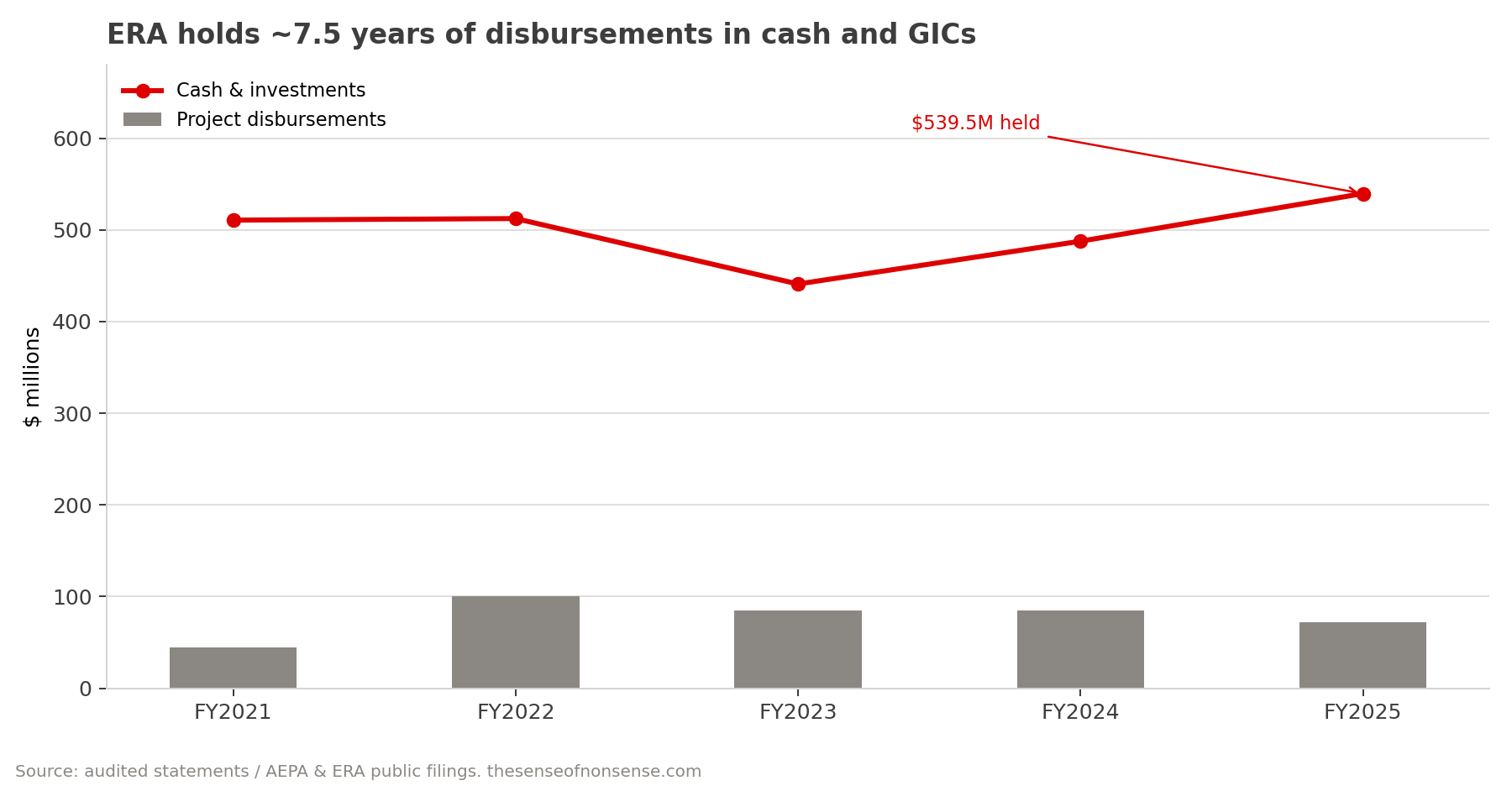 Combination chart showing ERA’s cash and investment holdings of roughly half a billion dollars hovering far above annual project disbursements of 44 to 101 million per year, fiscal 2021 through 2025.