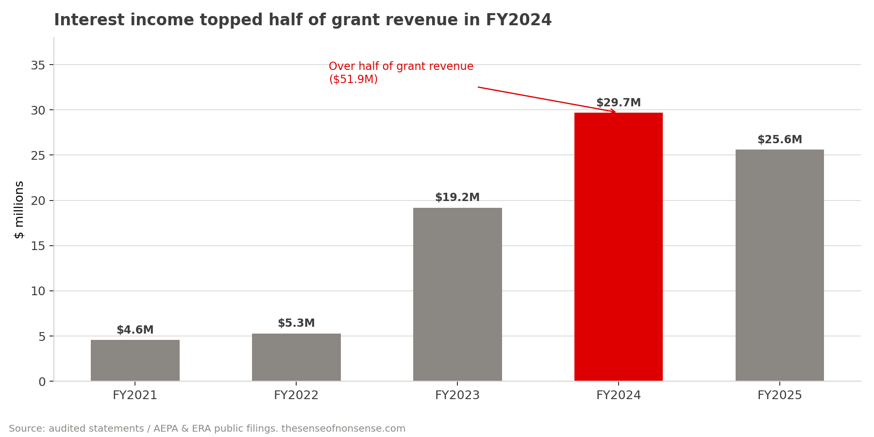 Bar chart of ERA interest income rising from 4.6 million dollars in fiscal 2021 to a peak of 29.7 million in fiscal 2024, highlighted because it exceeded half of that year’s grant revenue.