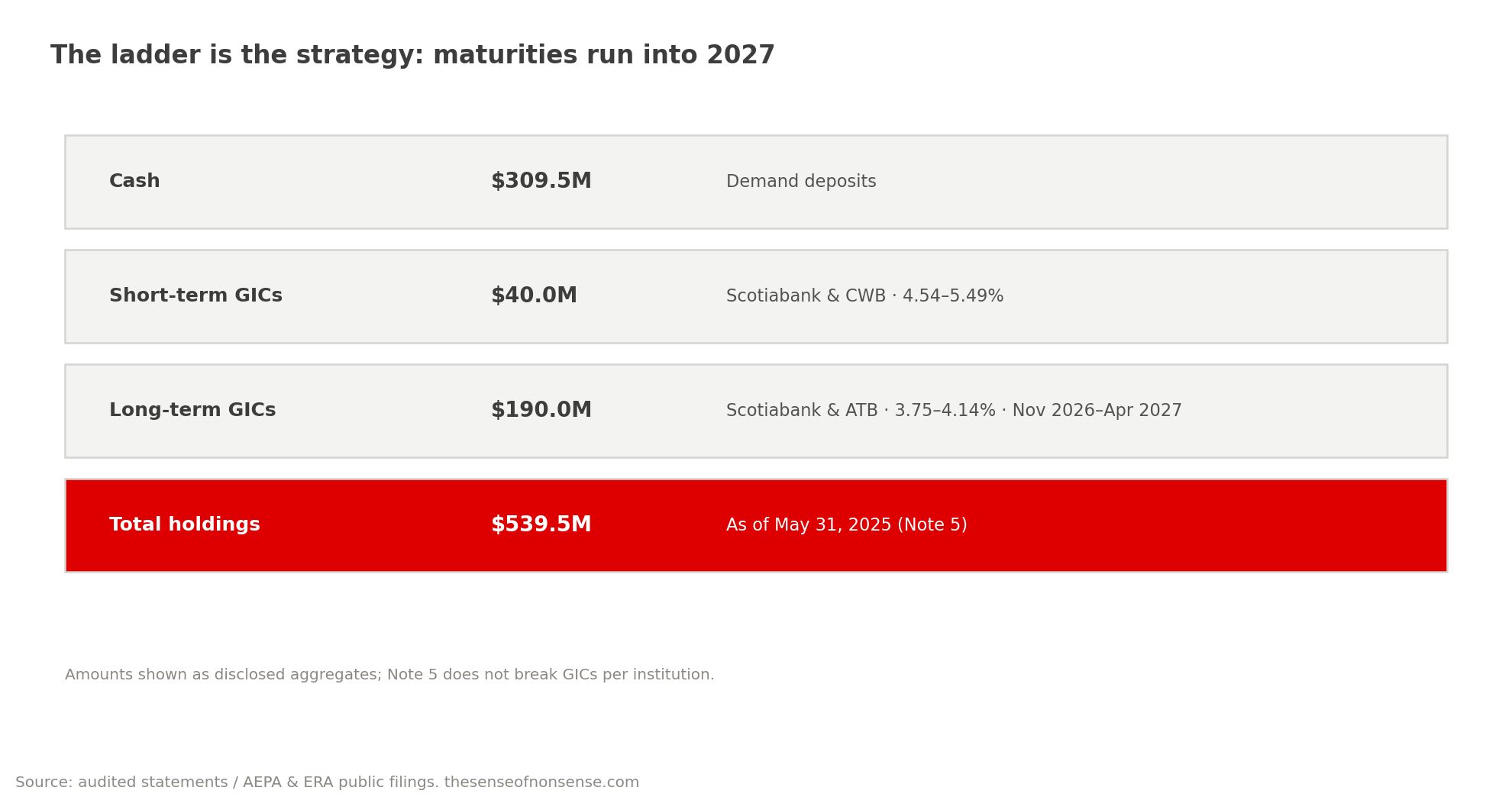 A statement-style panel reproducing ERA’s disclosed holdings: 309.5 million dollars cash, 40 million in short-term GICs at Scotiabank and CWB, 190 million in long-term GICs at Scotiabank and ATB maturing November 2026 to April 2027, totalling 539.5 million.