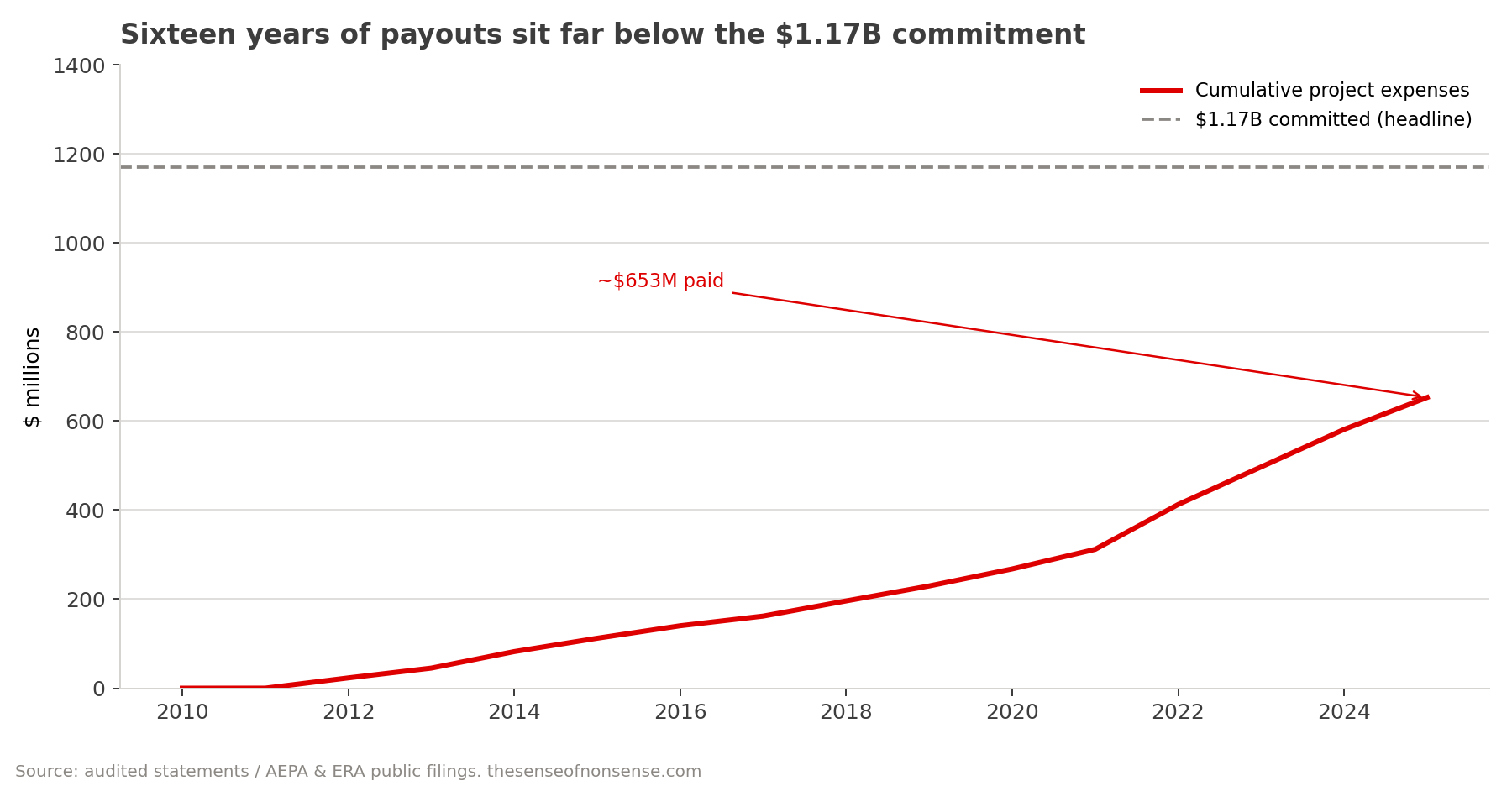 Line chart of cumulative CCEMC and ERA project disbursements reaching about 655 million dollars by fiscal 2025, far below the dashed line marking the 1,170 million dollar commitment headline, with annual cancellation values annotated.