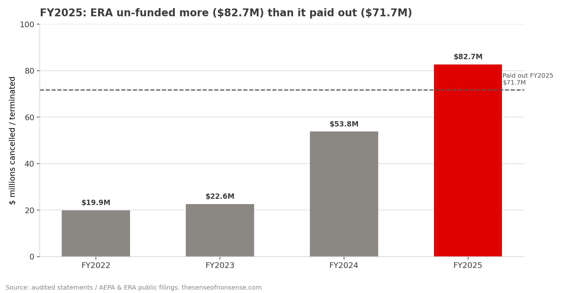 Bar chart of contribution agreement value cancelled or terminated each year, rising from 19.9 million dollars in fiscal 2022 to 82.7 million in fiscal 2025, crossing above the dashed line marking the 71.7 million actually paid to projects that year.
