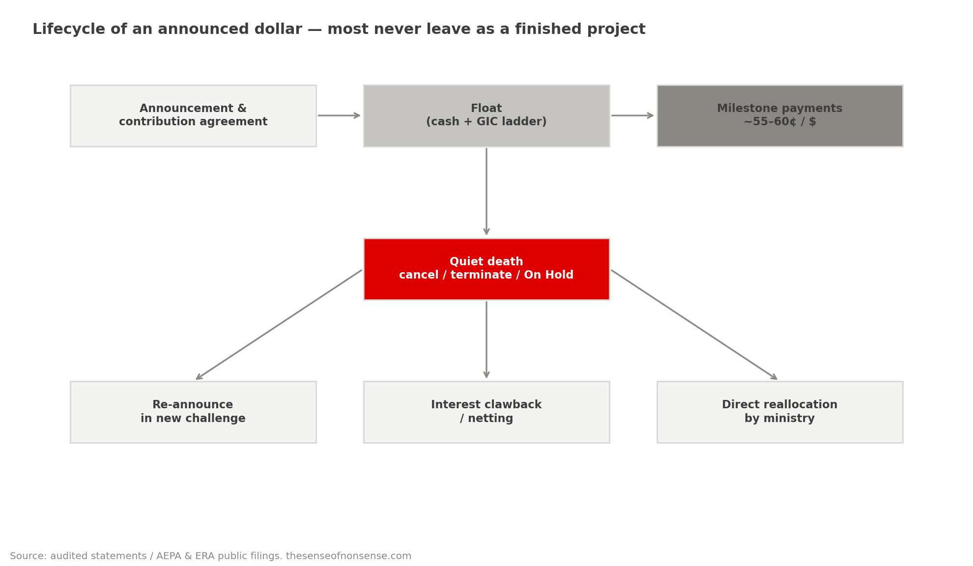 Flow diagram tracing an announced dollar from press release into the float at ERA, then out either as milestone payments of roughly 55 to 60 cents per dollar or into the quiet-death categories, with dead dollars cycling back to be re-announced, clawed back, or reallocated.