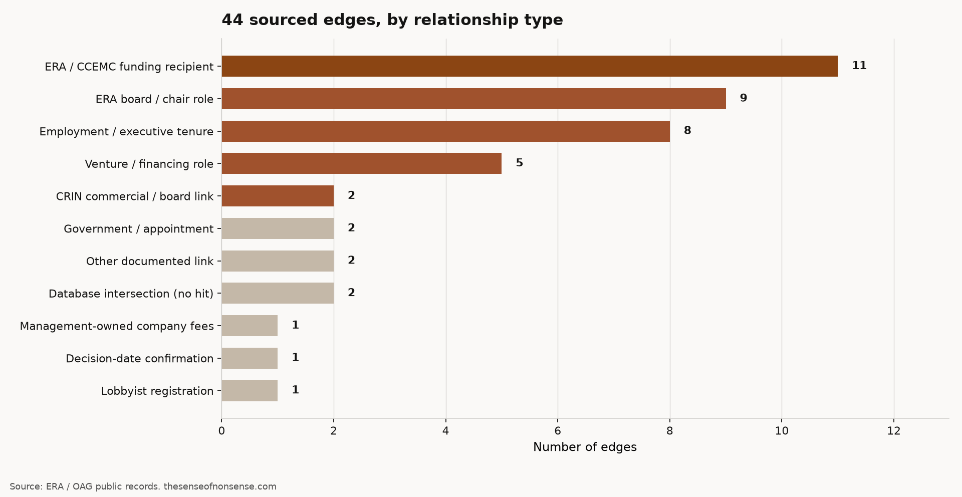 Horizontal bars of 44 sourced network edges grouped by relationship type, led by ERA and CCEMC funding-recipient links, then board and chair roles, employment tenure, and venture financing roles.