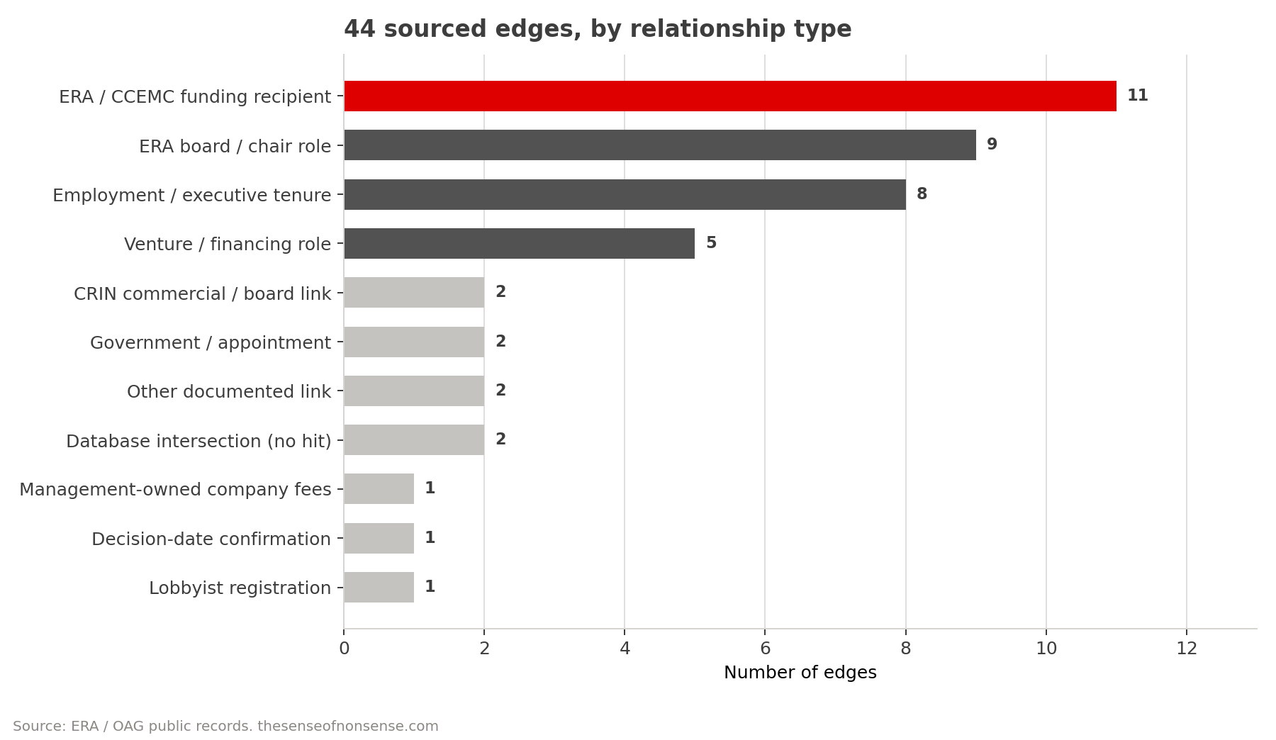 Horizontal bars of 44 sourced network edges grouped by relationship type, led by ERA and CCEMC funding-recipient links, then board and chair roles, employment tenure, and venture financing roles.