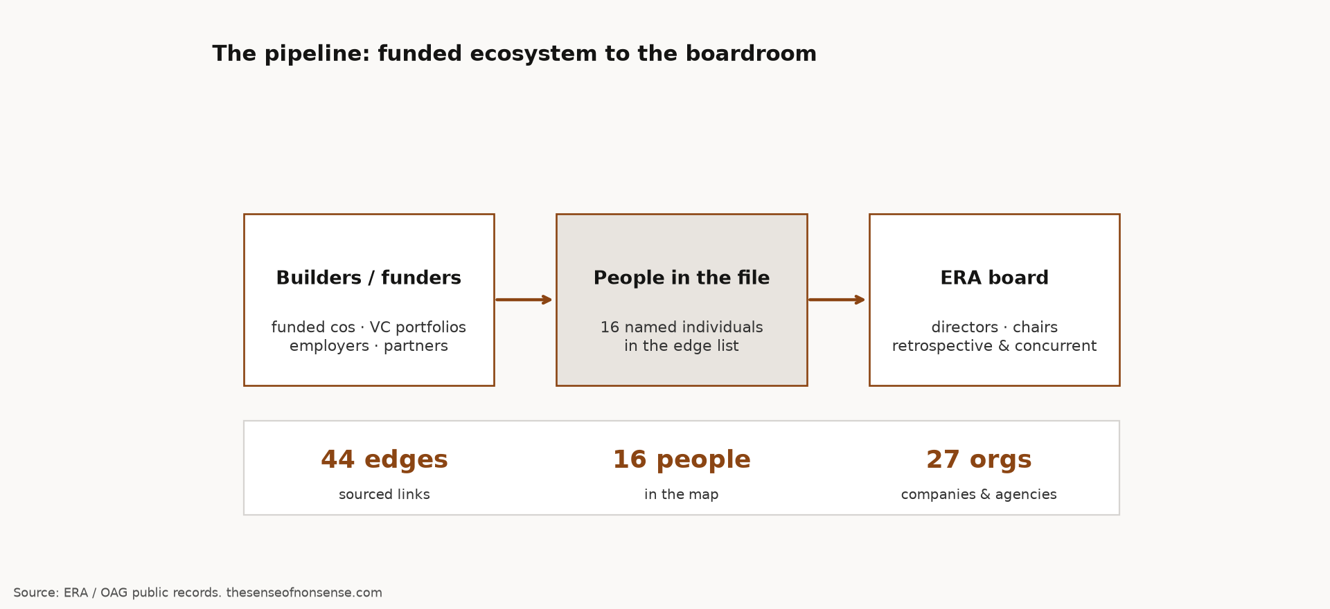 Schematic of the pipeline from builders and funders through named people in the edge list to the ERA board, with summary counts of 44 edges, 16 people, and 27 organizations.