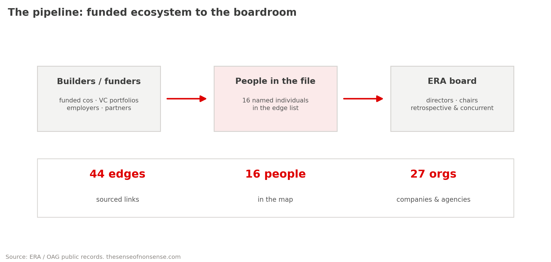 Schematic of the pipeline from builders and funders through named people in the edge list to the ERA board, with summary counts of 44 edges, 16 people, and 27 organizations.