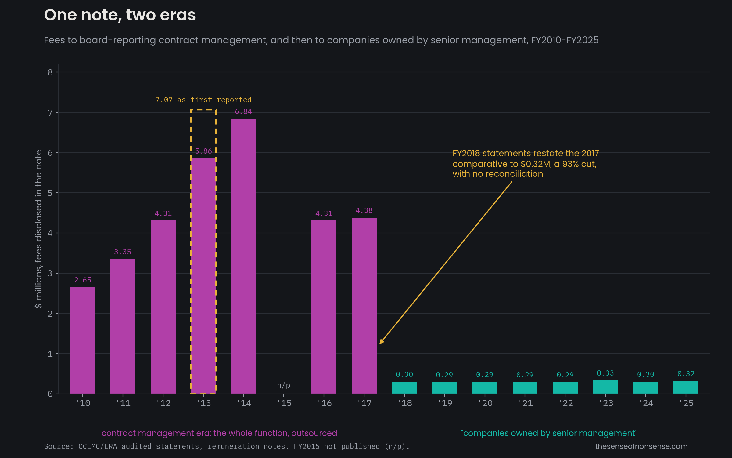 Bar chart of fees disclosed in the remuneration note, fiscal 2010 through 2025: millions per year to board-reporting contract management through 2017, then a sudden drop to roughly 300 thousand per year to companies owned by senior management, with the fiscal 2013 as-first-reported figure and the unexplained 93 per cent restatement of the 2017 comparative annotated.